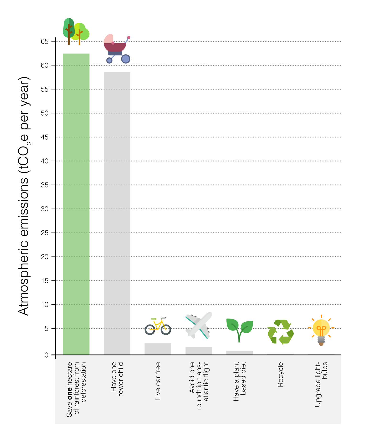 Reduction of atmospheric emissions from various individual actions